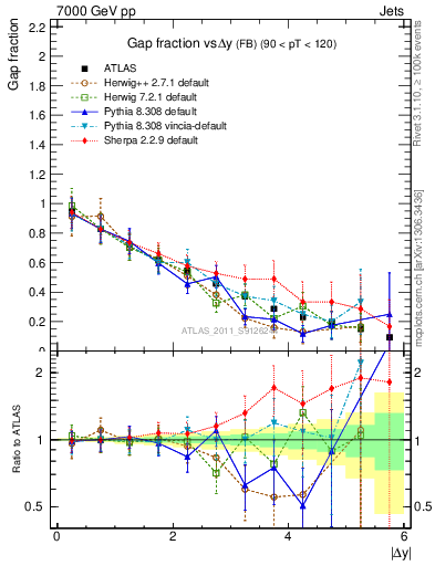 Plot of gapfr-vs-dy-fb in 7000 GeV pp collisions