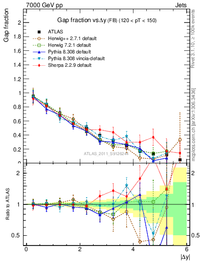 Plot of gapfr-vs-dy-fb in 7000 GeV pp collisions