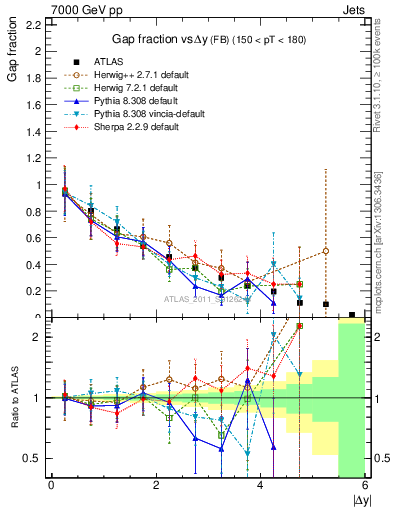 Plot of gapfr-vs-dy-fb in 7000 GeV pp collisions