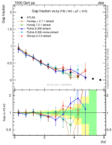 Plot of gapfr-vs-dy-fb in 7000 GeV pp collisions