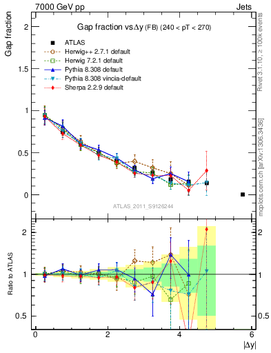 Plot of gapfr-vs-dy-fb in 7000 GeV pp collisions