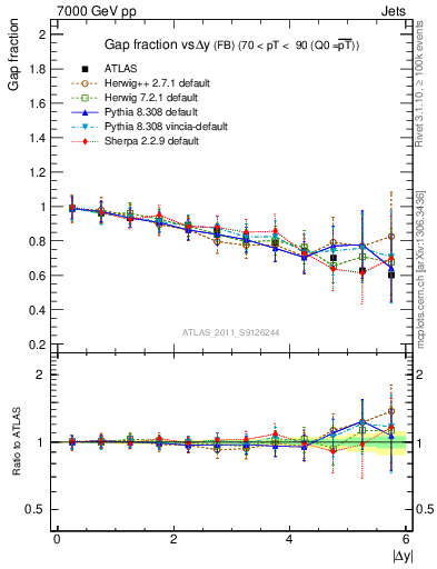 Plot of gapfr-vs-dy-fb in 7000 GeV pp collisions