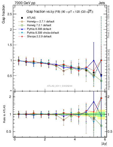 Plot of gapfr-vs-dy-fb in 7000 GeV pp collisions