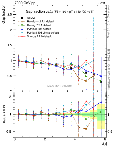 Plot of gapfr-vs-dy-fb in 7000 GeV pp collisions