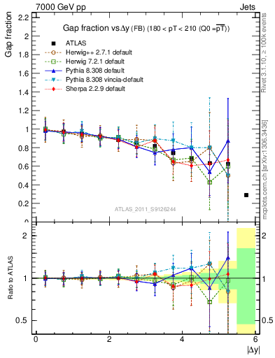 Plot of gapfr-vs-dy-fb in 7000 GeV pp collisions