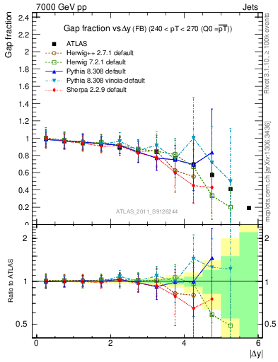 Plot of gapfr-vs-dy-fb in 7000 GeV pp collisions