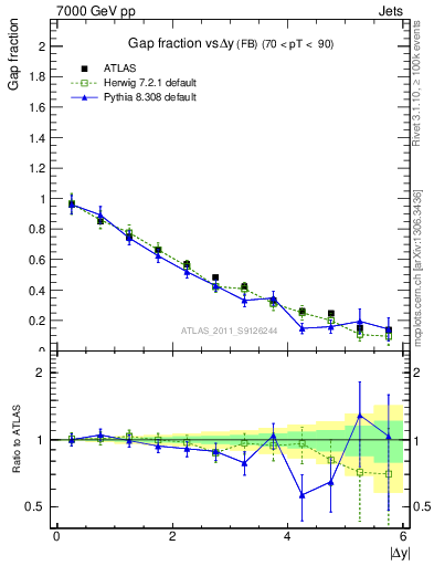 Plot of gapfr-vs-dy-fb in 7000 GeV pp collisions