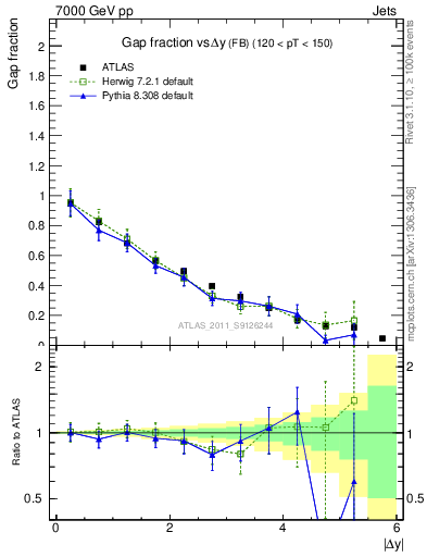 Plot of gapfr-vs-dy-fb in 7000 GeV pp collisions