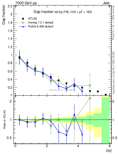 Plot of gapfr-vs-dy-fb in 7000 GeV pp collisions