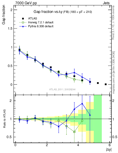 Plot of gapfr-vs-dy-fb in 7000 GeV pp collisions