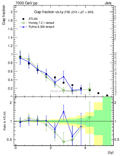 Plot of gapfr-vs-dy-fb in 7000 GeV pp collisions