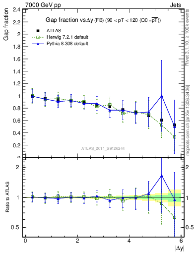 Plot of gapfr-vs-dy-fb in 7000 GeV pp collisions