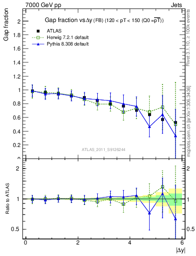 Plot of gapfr-vs-dy-fb in 7000 GeV pp collisions