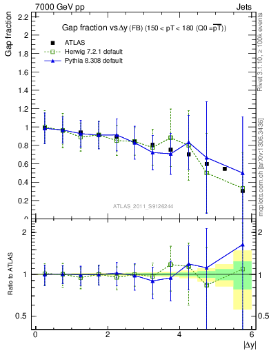 Plot of gapfr-vs-dy-fb in 7000 GeV pp collisions