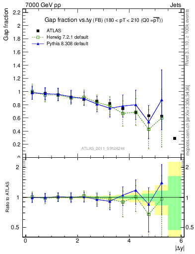 Plot of gapfr-vs-dy-fb in 7000 GeV pp collisions
