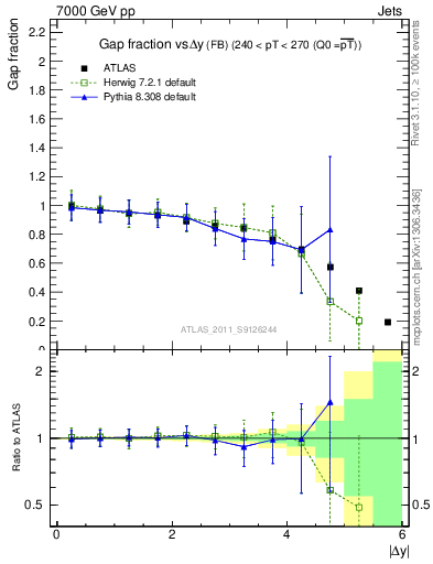 Plot of gapfr-vs-dy-fb in 7000 GeV pp collisions