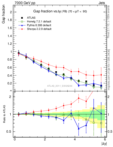 Plot of gapfr-vs-dy-fb in 7000 GeV pp collisions