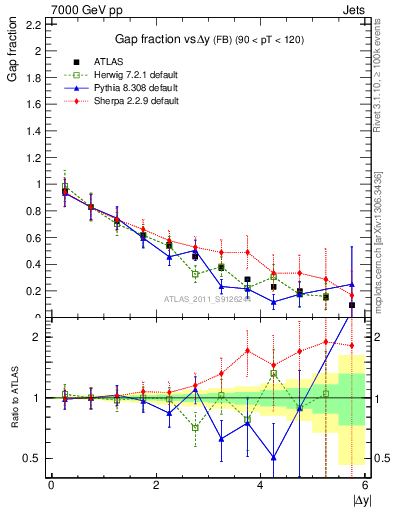 Plot of gapfr-vs-dy-fb in 7000 GeV pp collisions