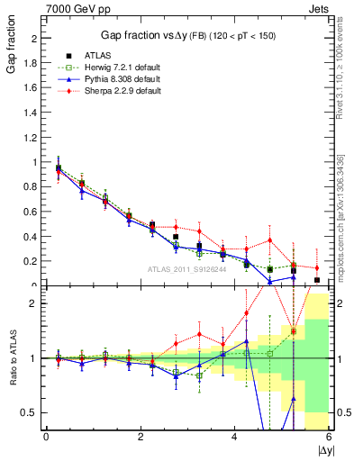 Plot of gapfr-vs-dy-fb in 7000 GeV pp collisions