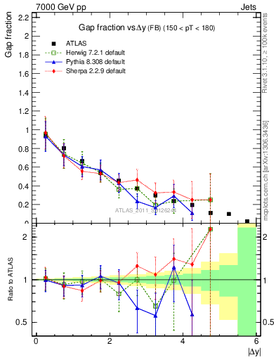 Plot of gapfr-vs-dy-fb in 7000 GeV pp collisions