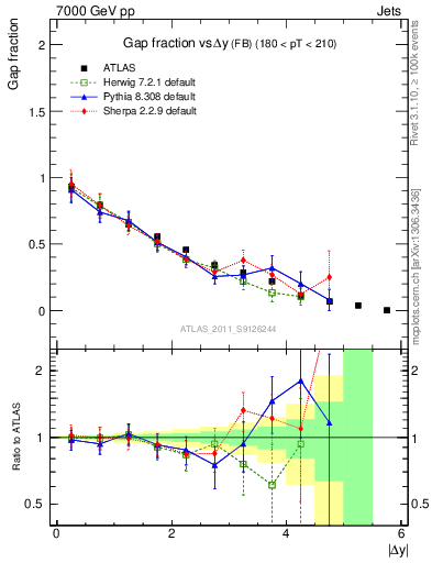 Plot of gapfr-vs-dy-fb in 7000 GeV pp collisions