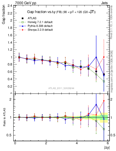 Plot of gapfr-vs-dy-fb in 7000 GeV pp collisions
