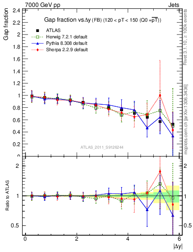 Plot of gapfr-vs-dy-fb in 7000 GeV pp collisions