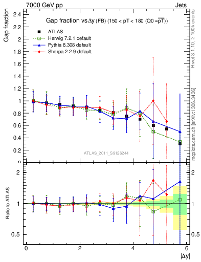 Plot of gapfr-vs-dy-fb in 7000 GeV pp collisions