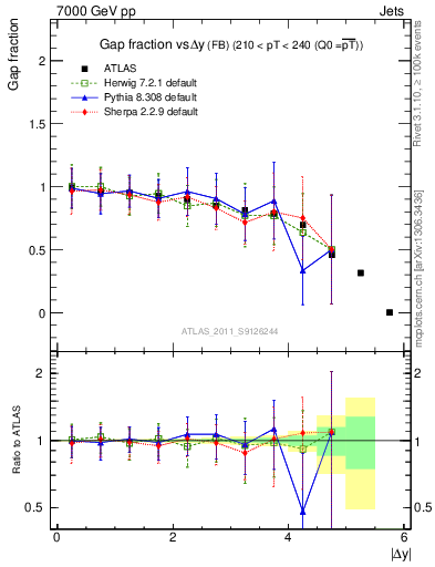 Plot of gapfr-vs-dy-fb in 7000 GeV pp collisions