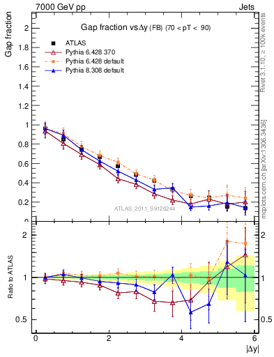 Plot of gapfr-vs-dy-fb in 7000 GeV pp collisions