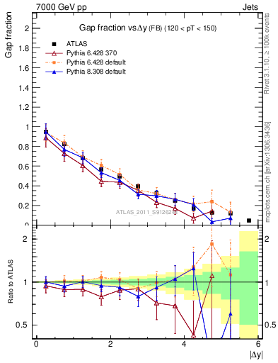 Plot of gapfr-vs-dy-fb in 7000 GeV pp collisions