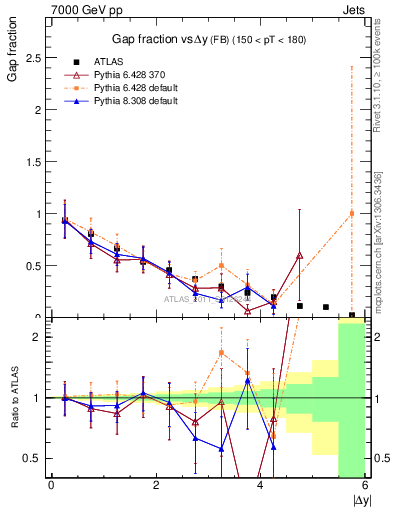 Plot of gapfr-vs-dy-fb in 7000 GeV pp collisions