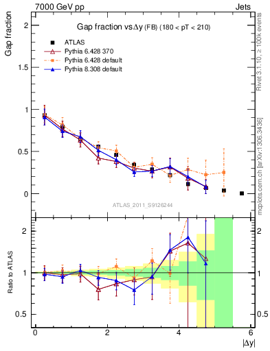 Plot of gapfr-vs-dy-fb in 7000 GeV pp collisions