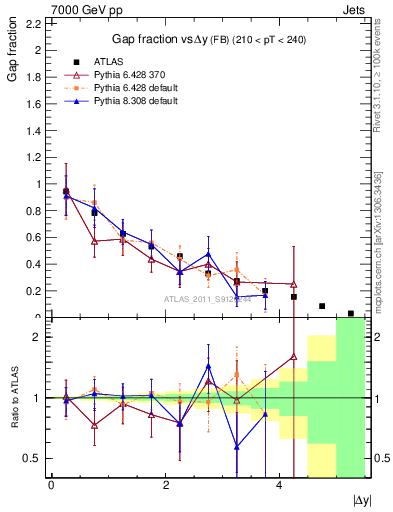 Plot of gapfr-vs-dy-fb in 7000 GeV pp collisions
