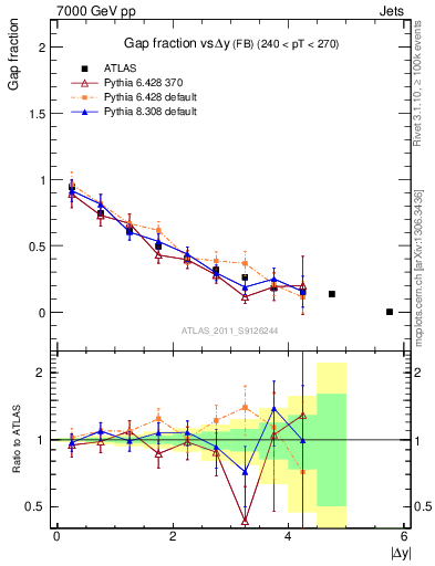 Plot of gapfr-vs-dy-fb in 7000 GeV pp collisions