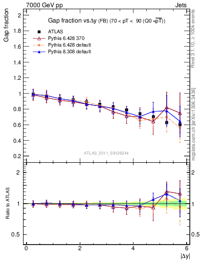 Plot of gapfr-vs-dy-fb in 7000 GeV pp collisions