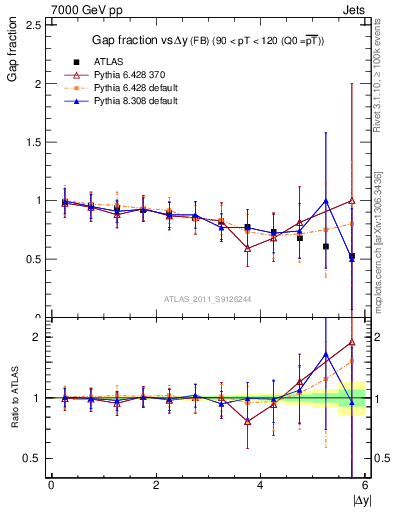 Plot of gapfr-vs-dy-fb in 7000 GeV pp collisions