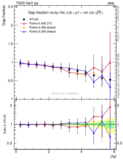 Plot of gapfr-vs-dy-fb in 7000 GeV pp collisions