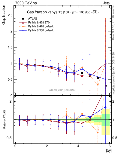 Plot of gapfr-vs-dy-fb in 7000 GeV pp collisions