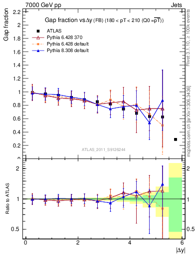 Plot of gapfr-vs-dy-fb in 7000 GeV pp collisions