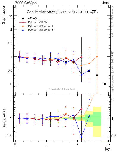 Plot of gapfr-vs-dy-fb in 7000 GeV pp collisions