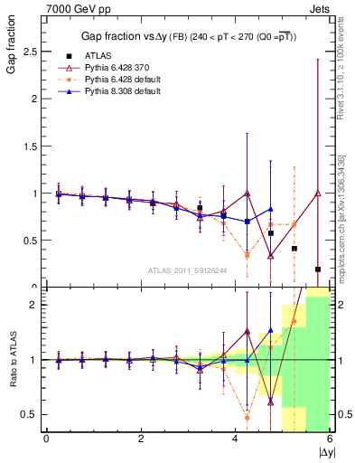 Plot of gapfr-vs-dy-fb in 7000 GeV pp collisions