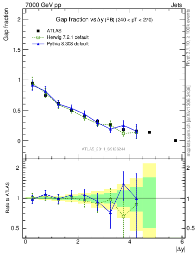 Plot of gapfr-vs-dy-fb in 7000 GeV pp collisions