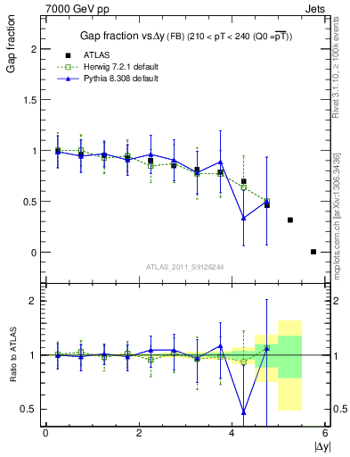 Plot of gapfr-vs-dy-fb in 7000 GeV pp collisions