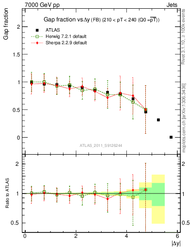 Plot of gapfr-vs-dy-fb in 7000 GeV pp collisions