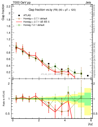 Plot of gapfr-vs-dy-fb in 7000 GeV pp collisions