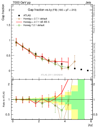 Plot of gapfr-vs-dy-fb in 7000 GeV pp collisions