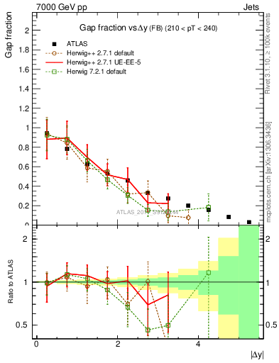Plot of gapfr-vs-dy-fb in 7000 GeV pp collisions