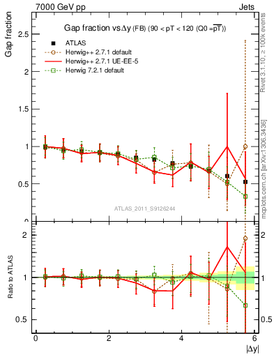 Plot of gapfr-vs-dy-fb in 7000 GeV pp collisions