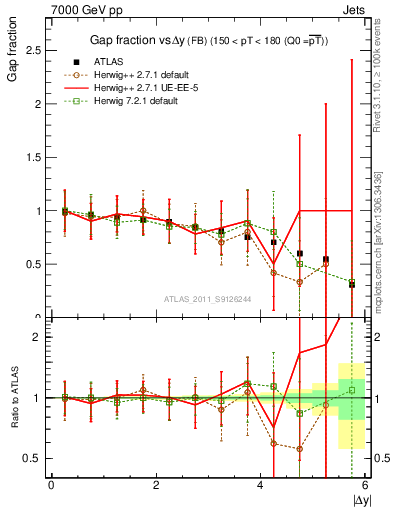 Plot of gapfr-vs-dy-fb in 7000 GeV pp collisions